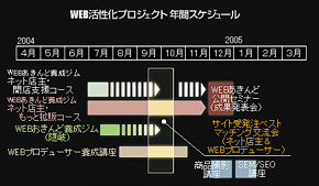 Web活性化プロジェクト年間スケジュールチャート